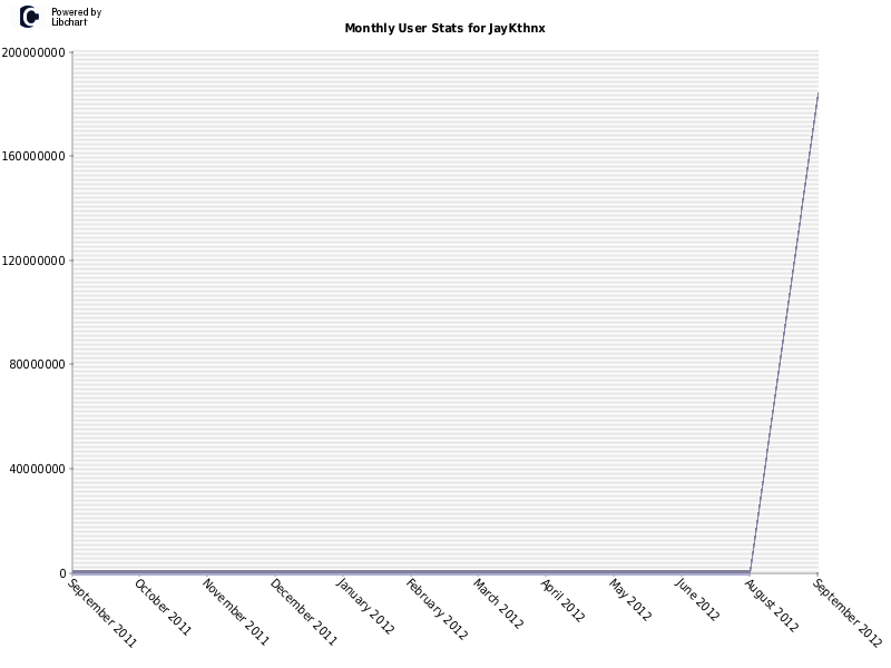 Monthly User Stats for JayKthnx